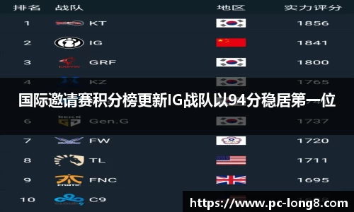 国际邀请赛积分榜更新IG战队以94分稳居第一位